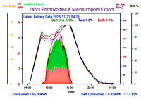 Photocoltaic Output Graph