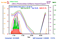 Photocoltaic Output Graph
