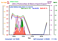 Photocoltaic Output Graph