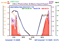 Photocoltaic Output Graph