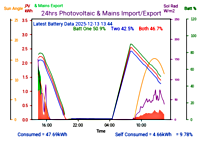 Photocoltaic Output Graph