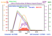 Photocoltaic Output Graph