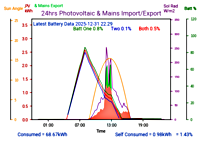 Photocoltaic Output Graph