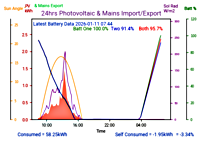 Photocoltaic Output Graph