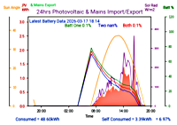 Photocoltaic Output Graph