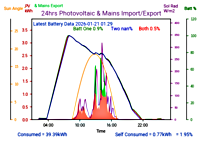 Photocoltaic Output Graph
