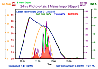 Photocoltaic Output Graph
