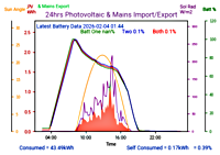 Photocoltaic Output Graph