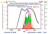 Photocoltaic Output Graph