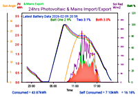 Photocoltaic Output Graph