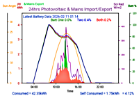 Photocoltaic Output Graph