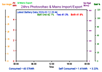 Photocoltaic Output Graph