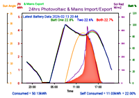 Photocoltaic Output Graph