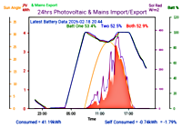 Photocoltaic Output Graph