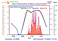 Photocoltaic Output Graph