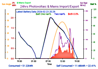 Photocoltaic Output Graph