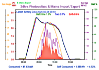 Photocoltaic Output Graph