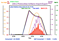 Photocoltaic Output Graph