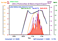 Photocoltaic Output Graph