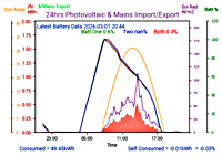 Photocoltaic Output Graph