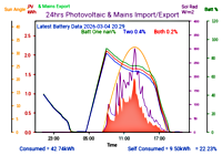 Photocoltaic Output Graph