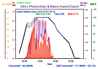 Photocoltaic Output Graph