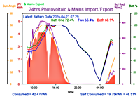 Photocoltaic Output Graph