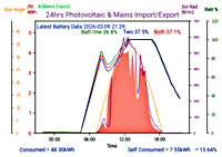 Photocoltaic Output Graph