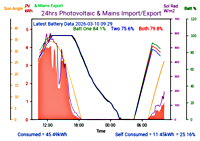 Photocoltaic Output Graph