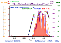 Photocoltaic Output Graph