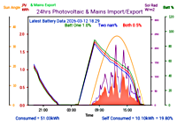 Photocoltaic Output Graph