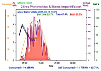 Photocoltaic Output Graph