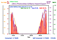 Photocoltaic Output Graph