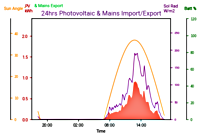 Photocoltaic Output Graph