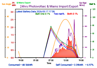 Photocoltaic Output Graph
