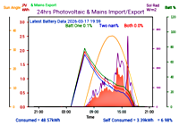 Photocoltaic Output Graph
