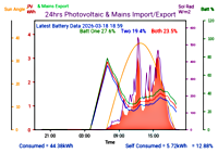 Photocoltaic Output Graph