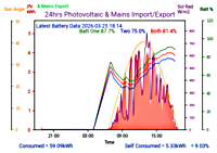 Photocoltaic Output Graph