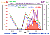 Photocoltaic Output Graph