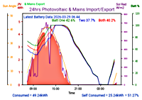 Photocoltaic Output Graph