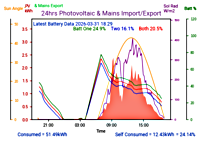 Photocoltaic Output Graph