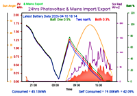 Photocoltaic Output Graph