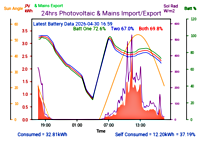 Photocoltaic Output Graph