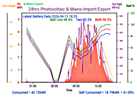 Photocoltaic Output Graph