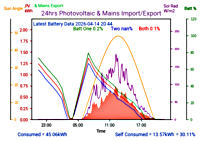 Photocoltaic Output Graph