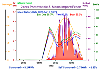 Photocoltaic Output Graph