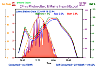 Photocoltaic Output Graph