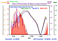 Photocoltaic Output Graph
