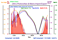 Photocoltaic Output Graph