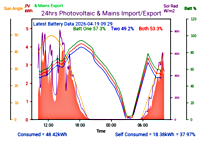 Photocoltaic Output Graph